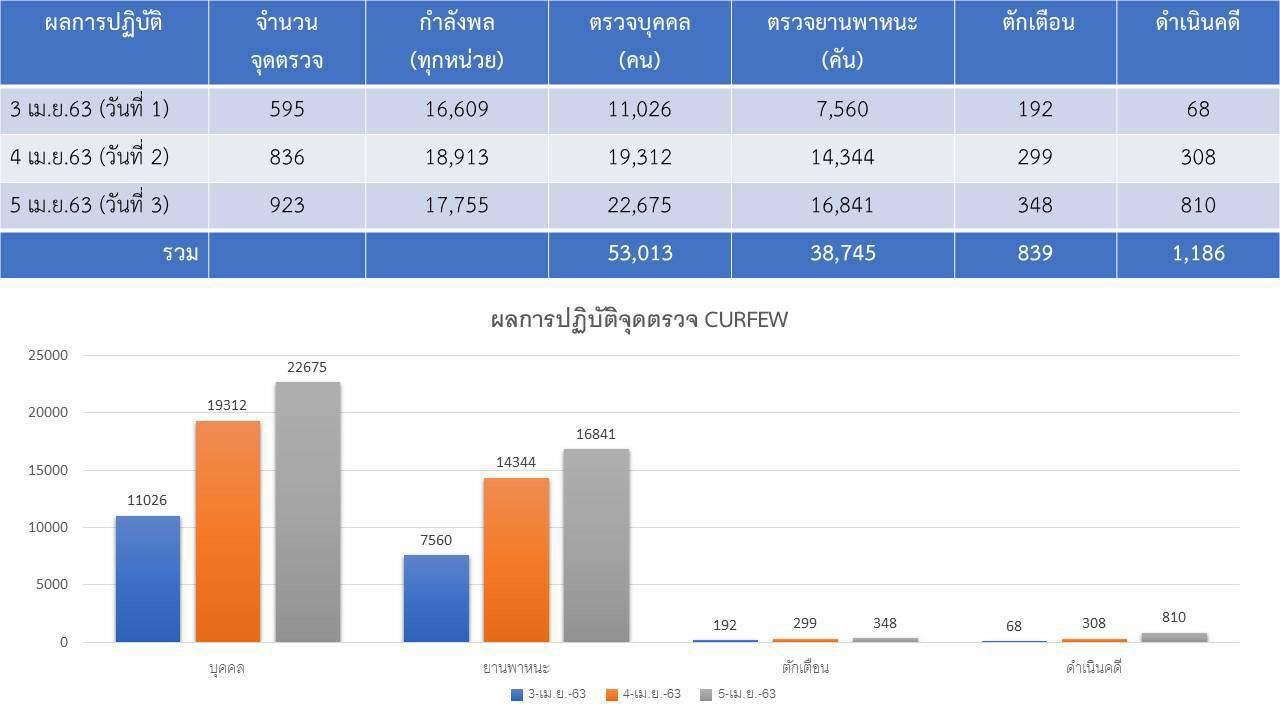 ล็อกดาวน์ 8 จังหวัดภาคใต้จับจริงหากใครฝ่าฝืน