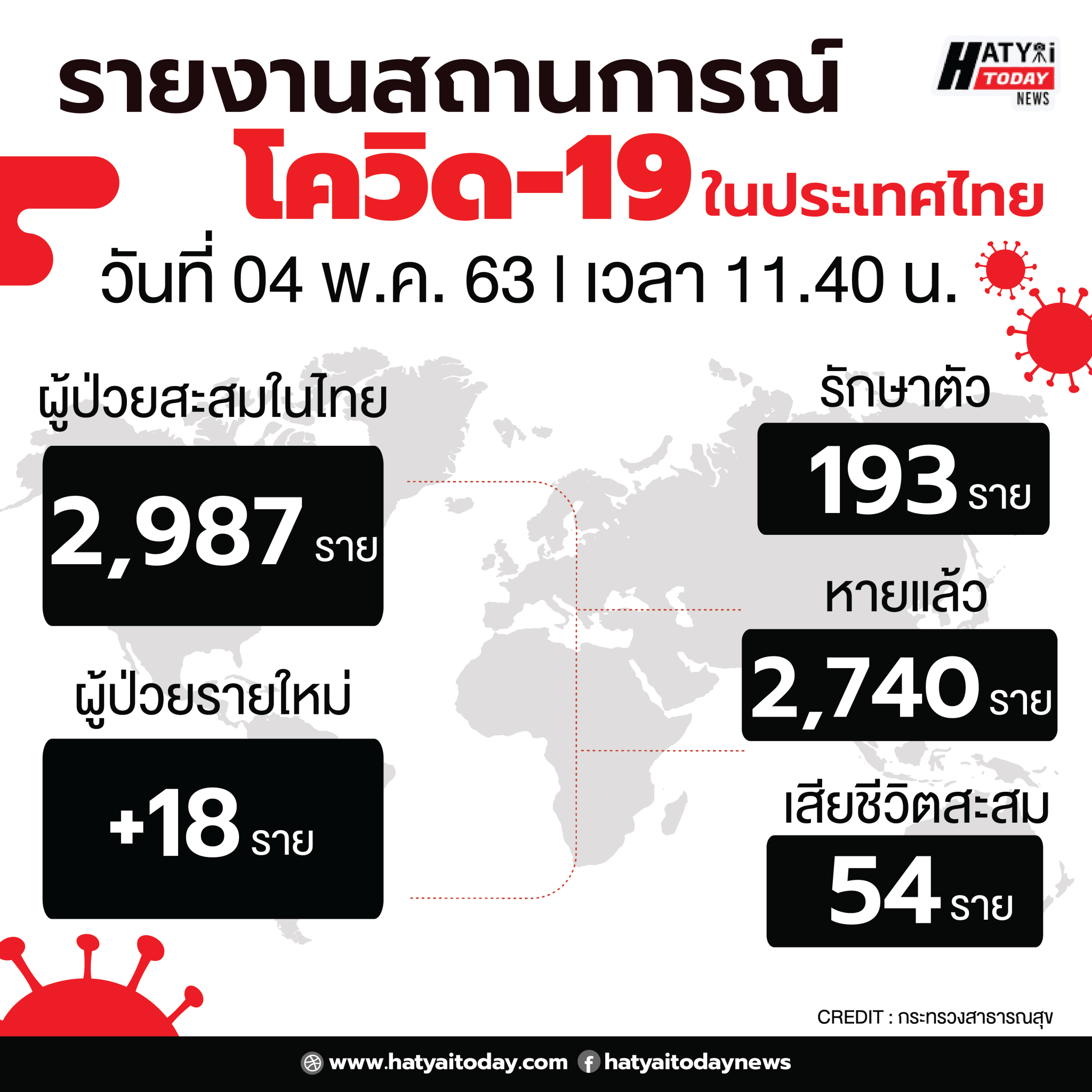 รายงานไวรัส1 01 1 HATYAITODAY