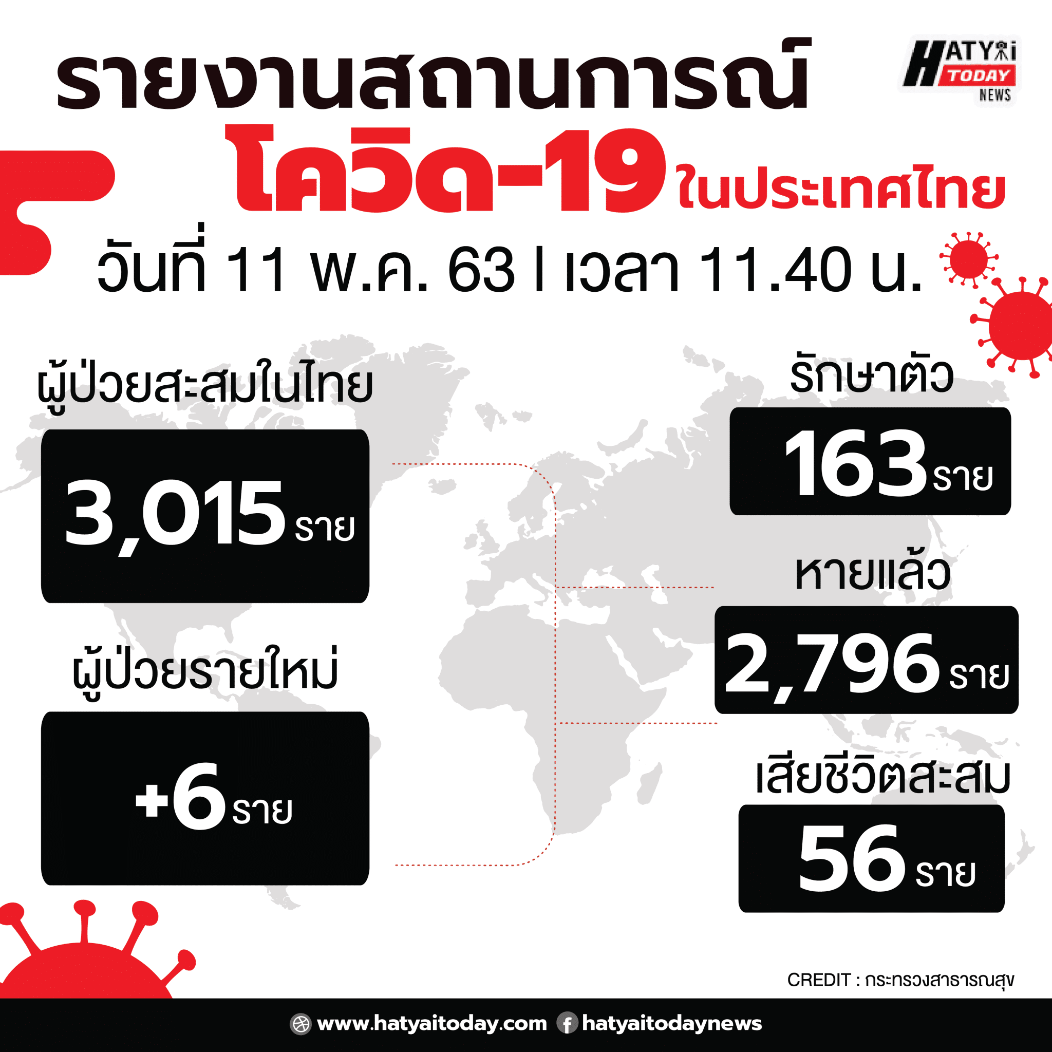 รายงานไวรัส1 01 6 HATYAITODAY