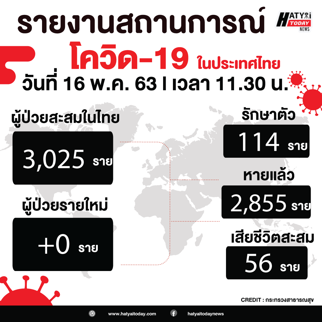 สถานการณ์ โควิด-19 วันที่ 16 พ.ค. 2563