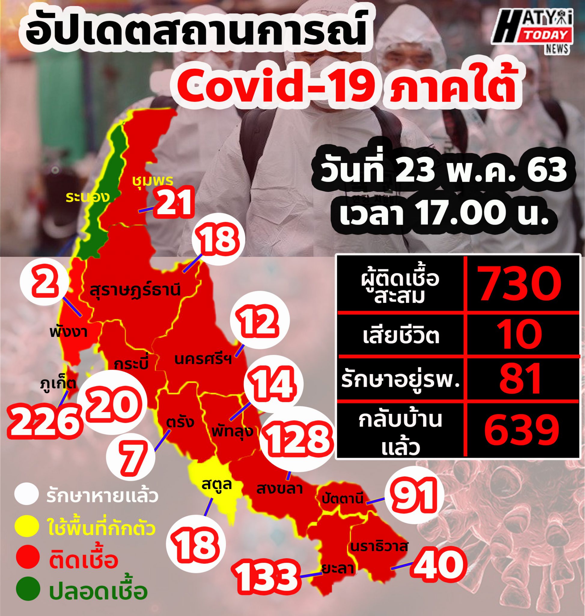 อัปเดตสถานการณ์ Covid-19 ภาคใต้ 23 พฤษภาคม 2563