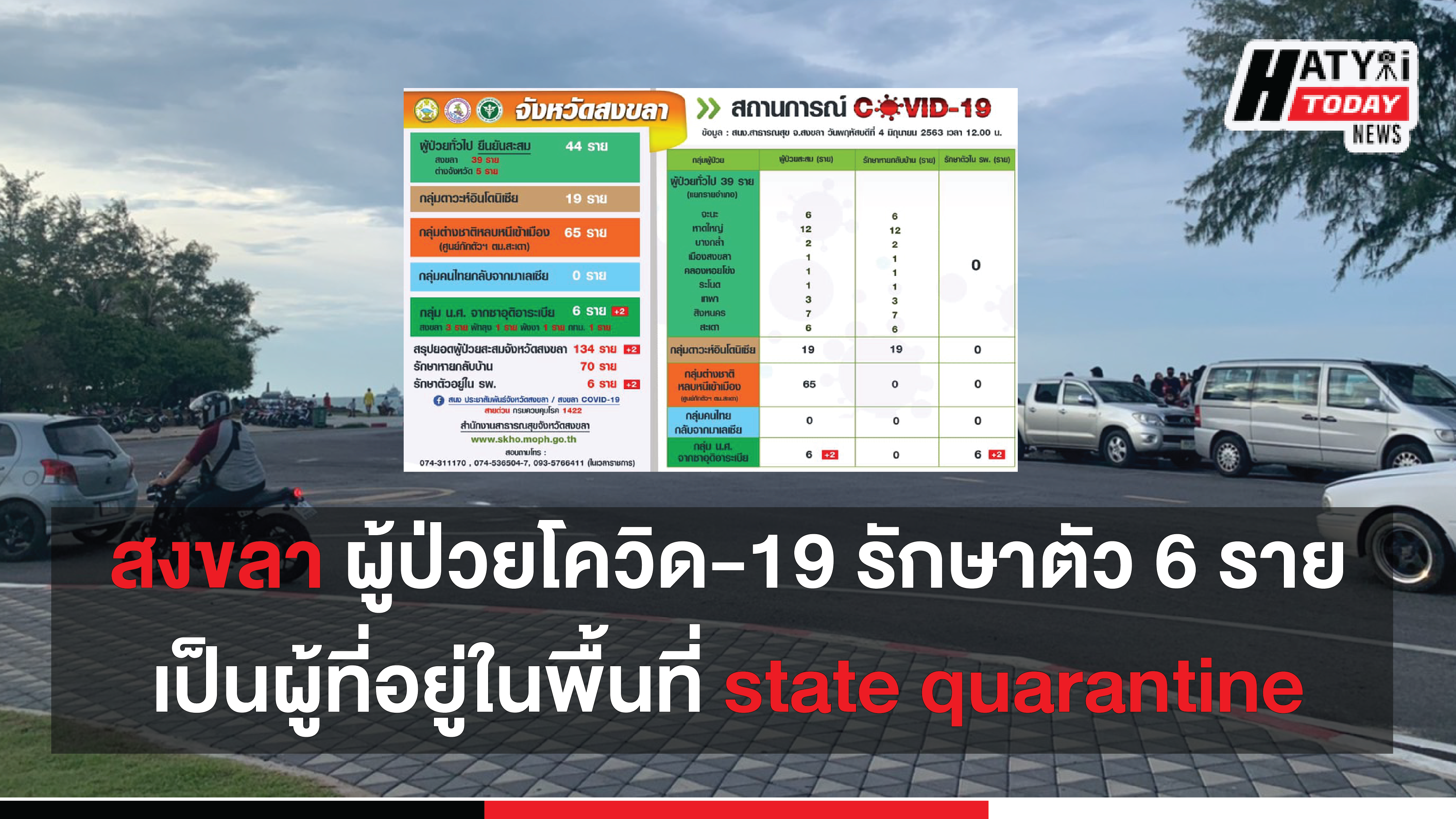 จังหวัดสงขลา ผู้ป่วยโควิด-19 รักษาตัว 6 รายเป็นผู้ที่อยู่ในพื้นที่ state quarantine