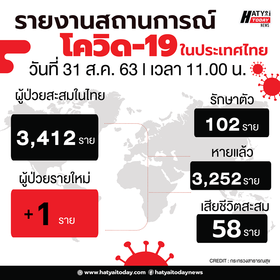 สถานการณ์โควิด-19 วันที่ 31 สิงหาคม 2563