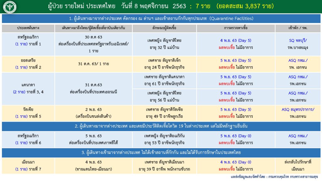 สถานการณ์โควิด-19 วันที่ 8 พฤศจิกายน 2563 พบผู้ติดเชื้อเพิ่ม 7  ราย เข้าพักสถานที่กักกันที่รัฐจัดให้ (State Quarantine)