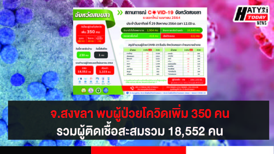 สงขลา พบผู้ป่วยโควิด 350 คน รวมผู้ป่วยโควิดระลอกเดือน เม.ย. สะสม 18,552 คน