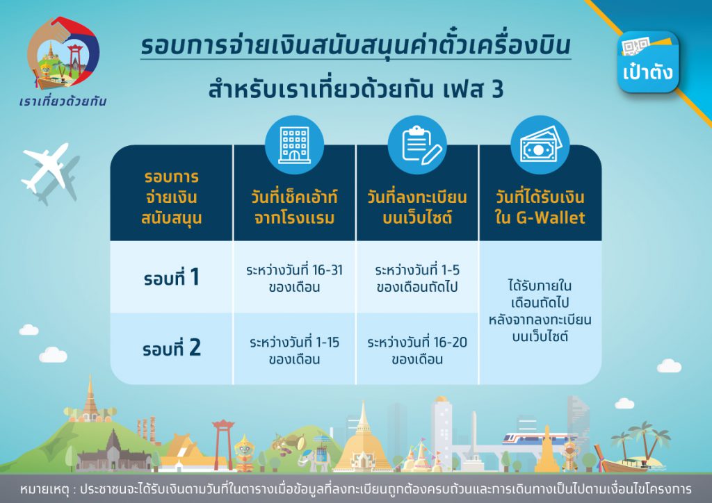 เริ่มวันนี้ ลงทะเบียนเราเที่ยวด้วยกันเฟส 3 อย่าลืมเช็ก ...