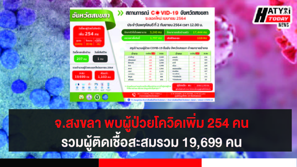 สงขลา พบผู้ป่วยโควิด 254 คน รวมผู้ป่วยโควิดระลอกเดือน เม.ย. สะสม 19,699คน