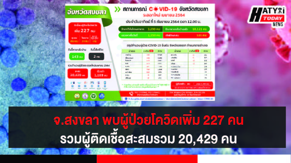 สงขลา พบผู้ป่วยโควิด 227 คน รวมผู้ป่วยโควิดระลอกเดือน เม.ย. สะสม 20,429 คน