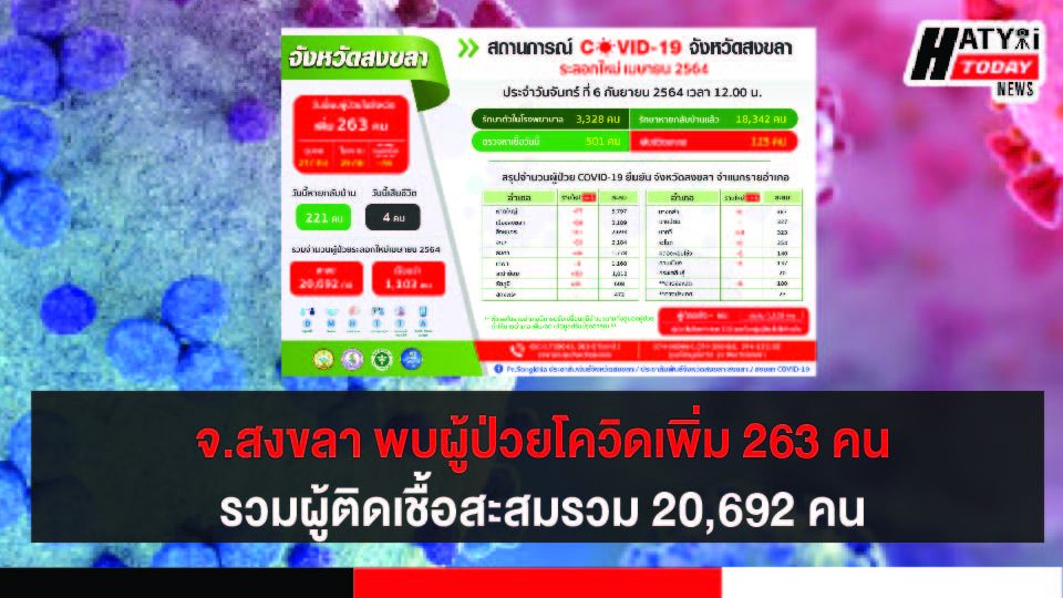 สงขลา พบผู้ป่วยโควิด 263 คน รวมผู้ป่วยโควิดระลอกเดือน เม.ย. สะสม 20,692 คน