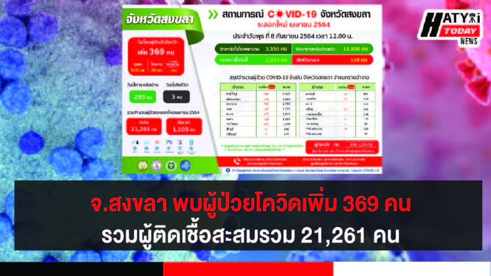 สงขลา พบผู้ป่วยโควิด 369 คน รวมผู้ป่วยโควิดระลอกเดือน เม.ย. สะสม 21,261 คน