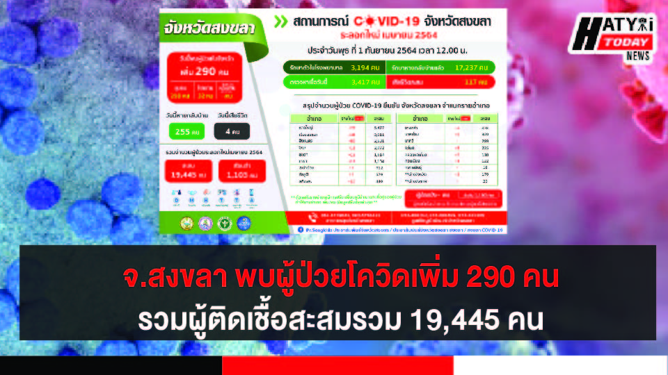 สงขลา พบผู้ป่วยโควิด 290 คน รวมผู้ป่วยโควิดระลอกเดือน เม.ย. สะสม 19,445 คน